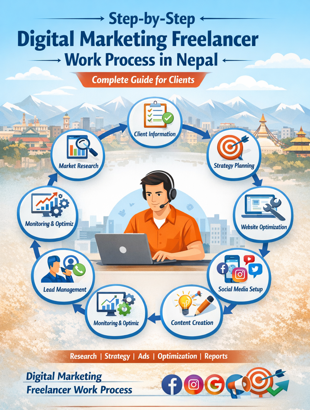 Step-by-Step Digital Marketing Freelancer Work Process in Nepal – Complete Guide for Clients Digital Marketing Freelancer Work Process step by step guide in Nepal.